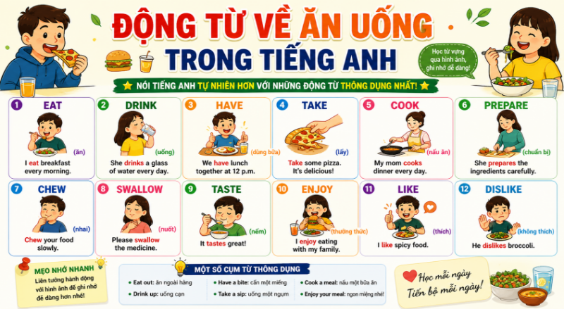Ảnh của ĐỘNG TỪ VỀ ĂN UỐNG TRONG TIẾNG ANH